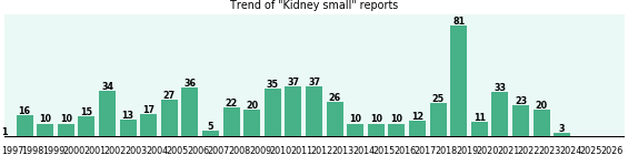 Kidney small: 599 reports from FDA and social media. Kidney small: 599 reports.